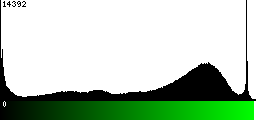 Green Histogram