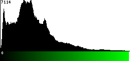 Green Histogram