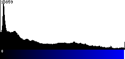 Blue Histogram