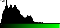 Green Histogram