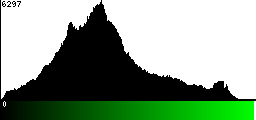 Green Histogram