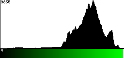 Green Histogram