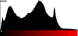 Red Histogram