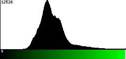 Green Histogram