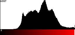 Red Histogram