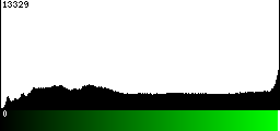 Green Histogram