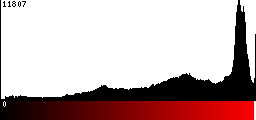Red Histogram