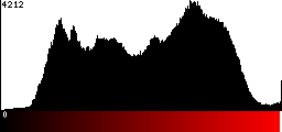 Red Histogram