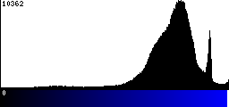 Blue Histogram