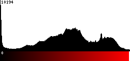 Red Histogram