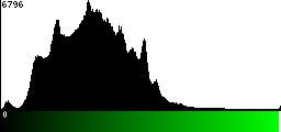 Green Histogram