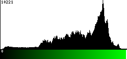 Green Histogram