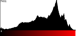 Red Histogram