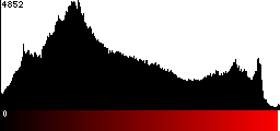 Red Histogram
