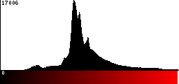 Red Histogram