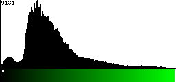 Green Histogram