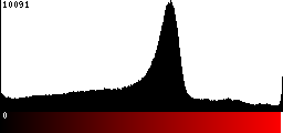 Red Histogram