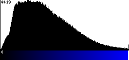 Blue Histogram