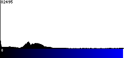 Blue Histogram