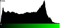 Green Histogram