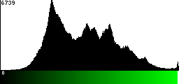 Green Histogram