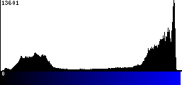 Blue Histogram