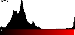 Red Histogram