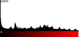 Red Histogram