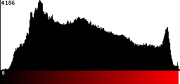 Red Histogram