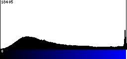 Blue Histogram