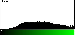 Green Histogram