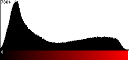 Red Histogram