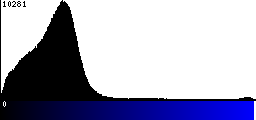 Blue Histogram
