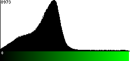 Green Histogram