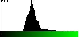 Green Histogram