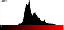 Red Histogram