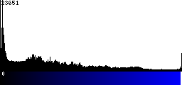 Blue Histogram