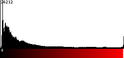 Red Histogram