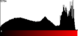 Red Histogram