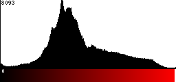 Red Histogram