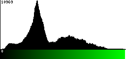 Green Histogram