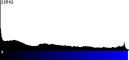 Blue Histogram
