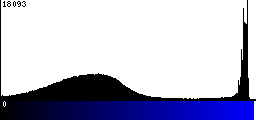 Blue Histogram