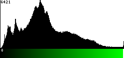 Green Histogram