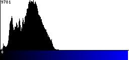 Blue Histogram