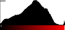 Red Histogram