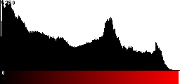 Red Histogram