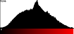 Red Histogram