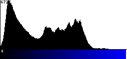 Blue Histogram