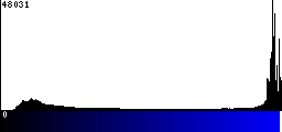 Blue Histogram